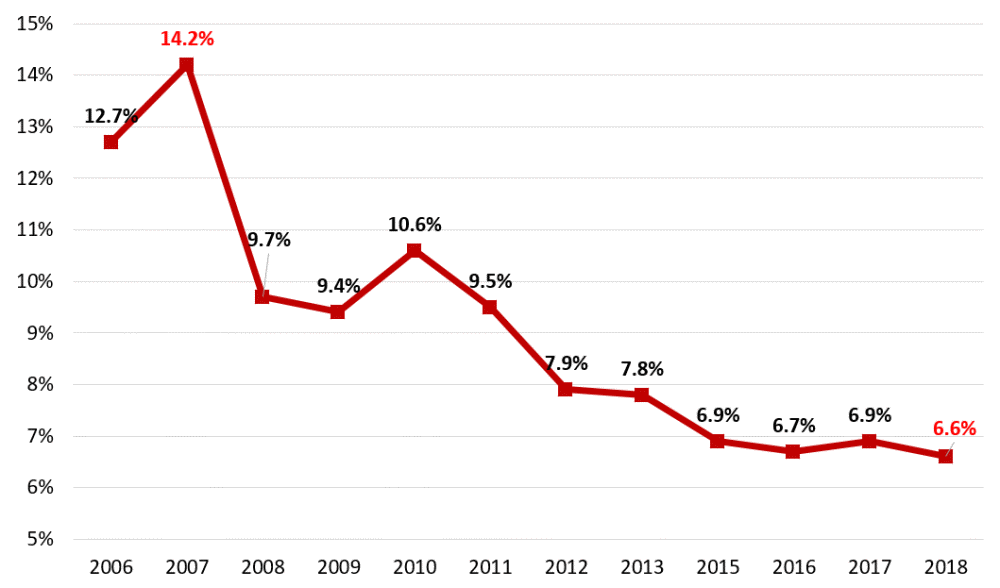 中国实际gdp年增长率(2006-2018)