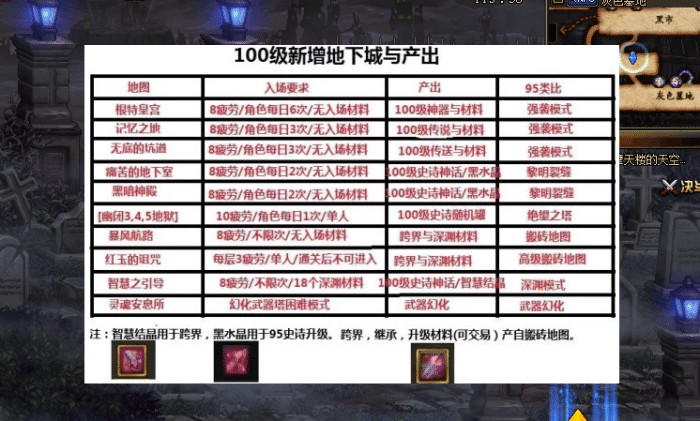 dnf,地下城与勇士,100级,普雷,100级史诗