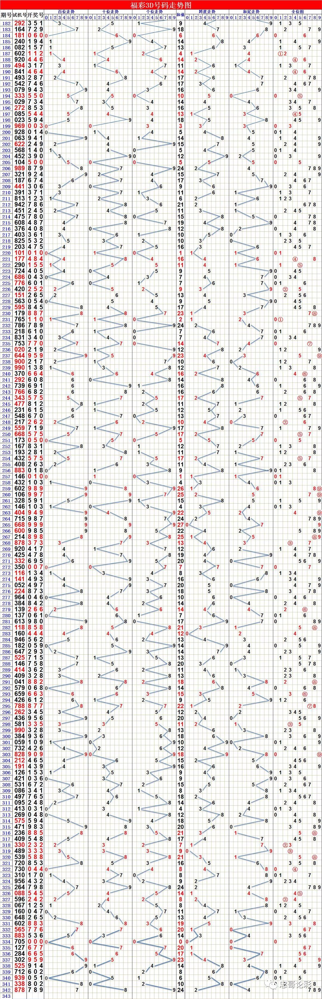 彩3d走势图更新至342期和343推荐及七乐彩和大乐透走势图