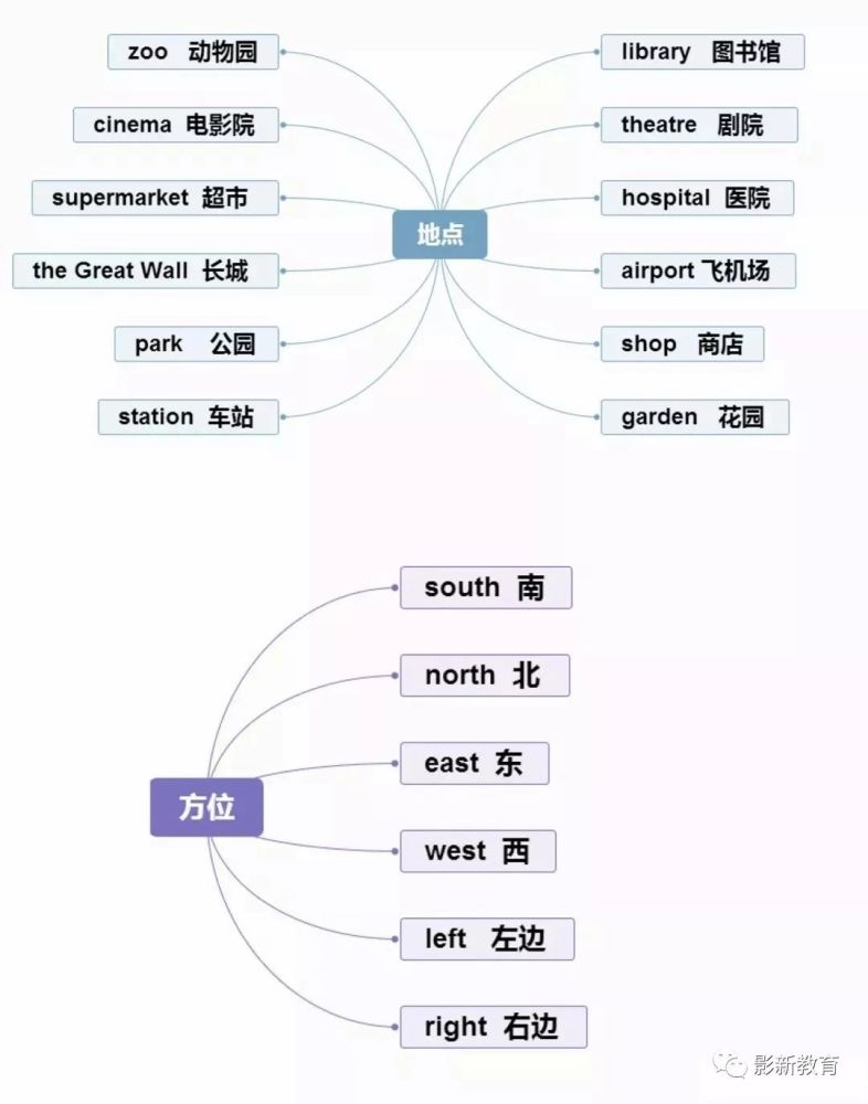 复习第三弹:小学英语常用30个句型 超全单词思维导图