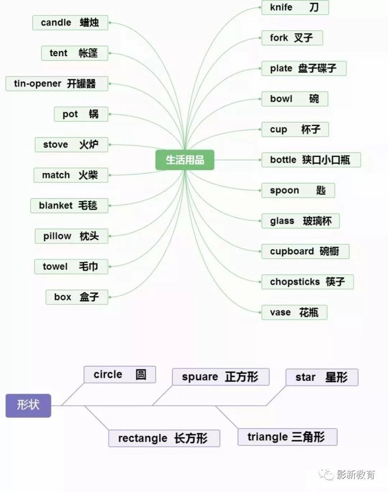 复习第三弹:小学英语常用30个句型 超全单词思维导图