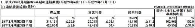 任天堂2016年Q1-Q3净赚62.7亿 同比增长153.9%