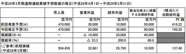 任天堂2016年Q1-Q3净赚62.7亿 同比增长153.9%
