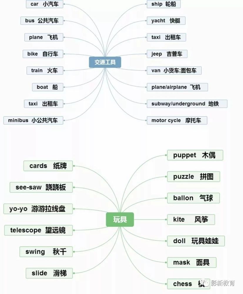 复习第三弹:小学英语常用30个句型 超全单词思维导图