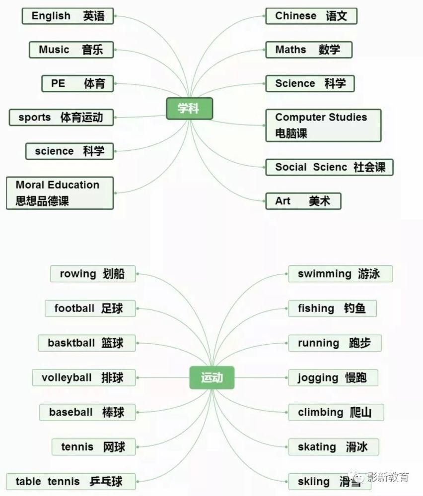 复习第三弹:小学英语常用30个句型 超全单词思维导图