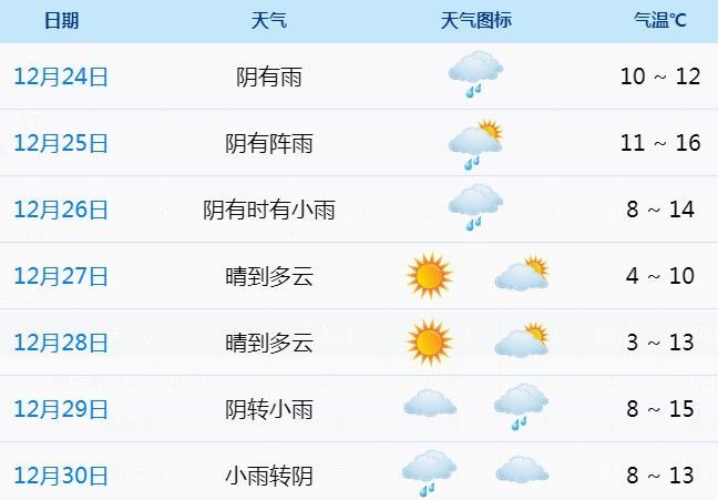 本周奉化天气阴雨还是主旋律,周五周六有望迎来短暂的