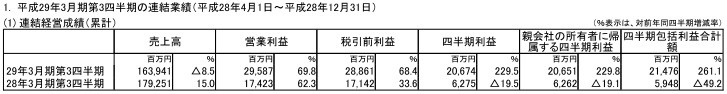 科乐美2016年Q1-Q3净赚12.5亿 主力手游表现强劲