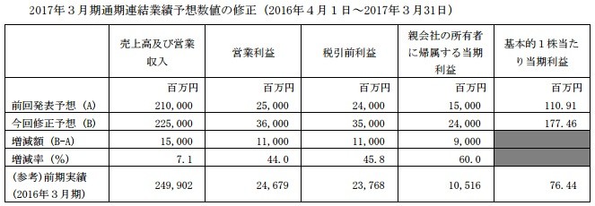 科乐美2016年Q1-Q3净赚12.5亿 主力手游表现强劲