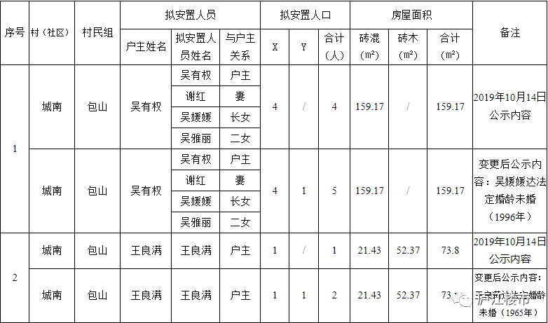 庐江县产城融合工程房屋拆迁认证公示