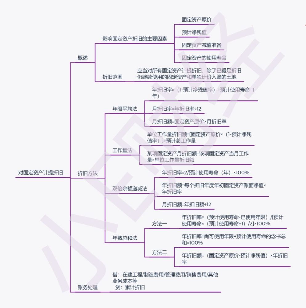 2020年初级会计实务考点汇总:资产