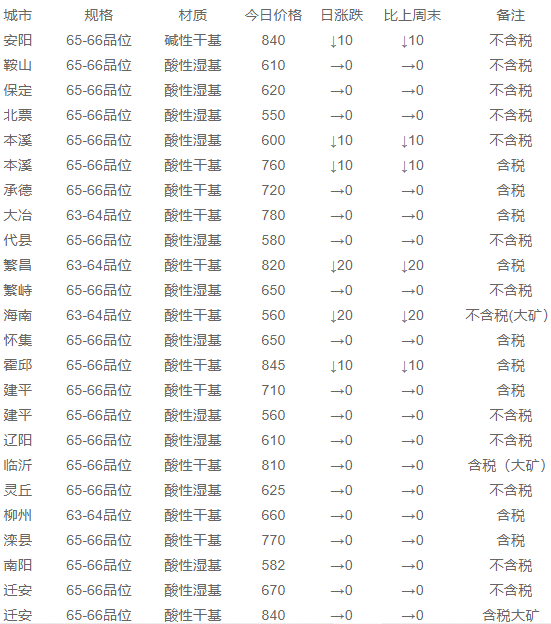 12月23日钼精矿价格(今日矿石价格暂未更新) 来源:长江有色金属网