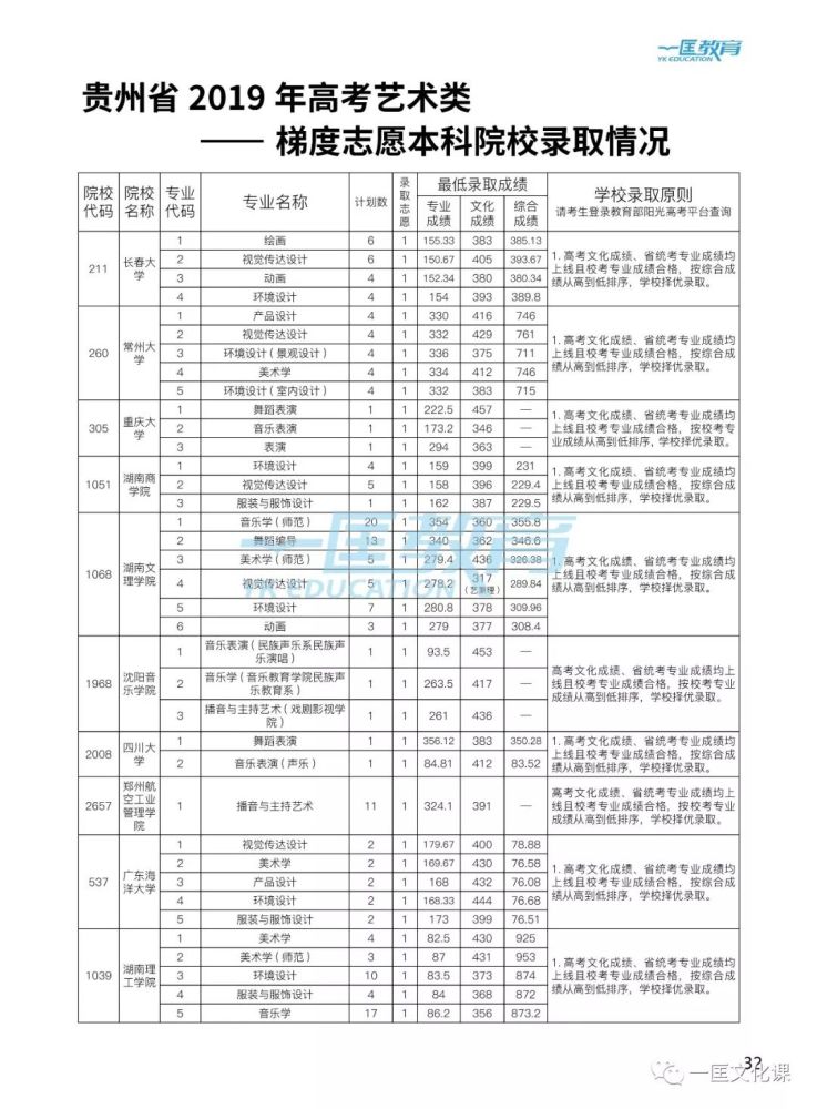 艺考生必看:2019年在贵州省招生的各大艺术院校录取分数线!