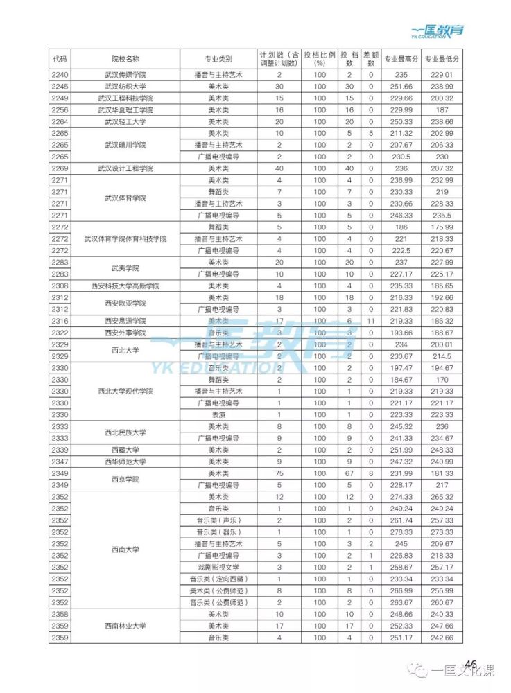 艺考生必看:2019年在贵州省招生的各大艺术院校录取分数线!