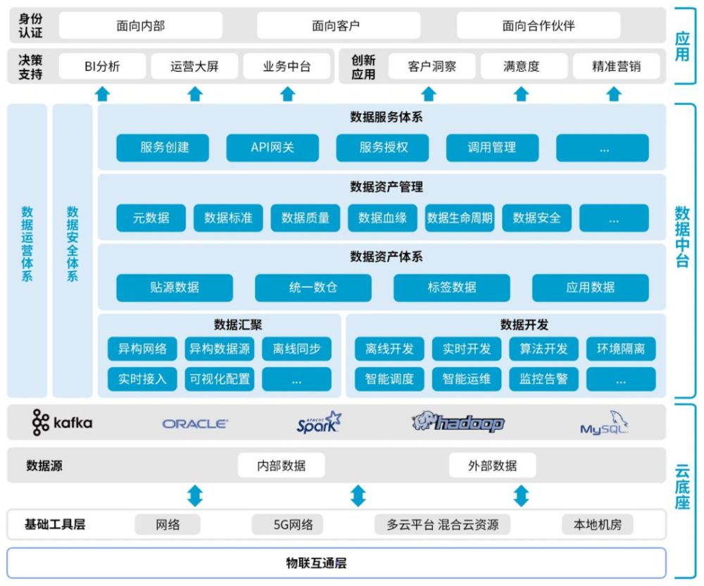只需六步看透数据中台架构