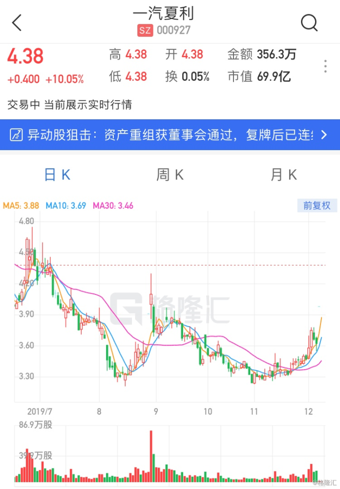 一汽夏利复牌连续两日涨停 重大资产重组获董事会通过
