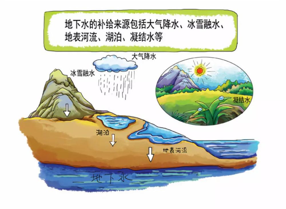 通常理解的地下水是指含水层中可以运动的饱和地下水,属于狭义地下水.