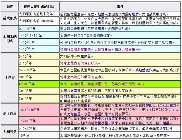 太阳演化时间表:看看地球还能快活几年?我们还来得及吗?