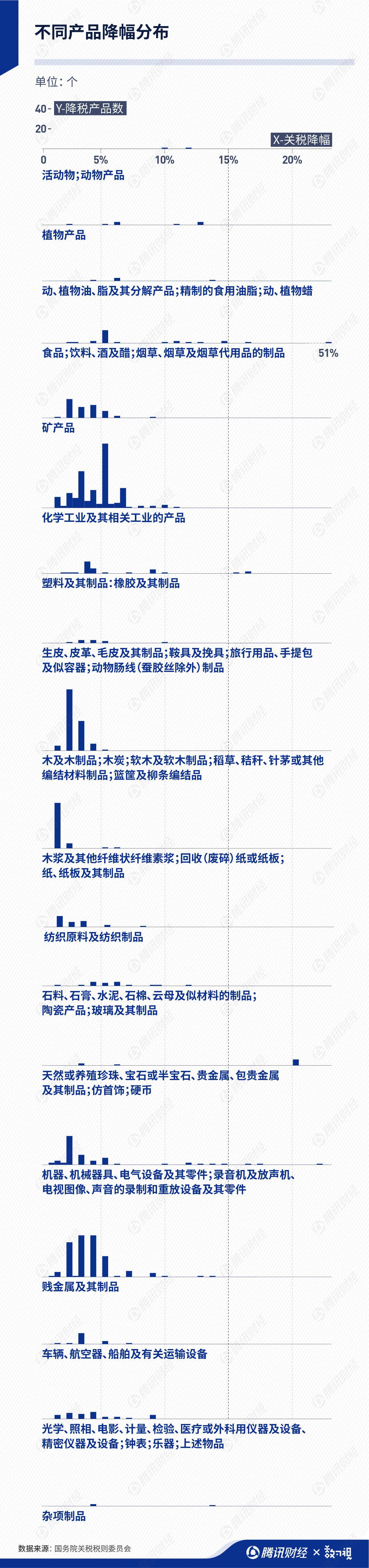 中国降低进口关税，受影响最大的国家不是美国，德国也只是第四