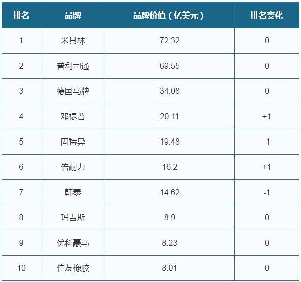 2019全球最有价值十大轮胎品牌