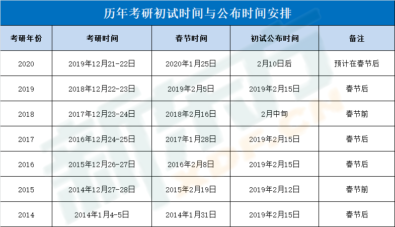 (一)20考研成绩公布时间预测