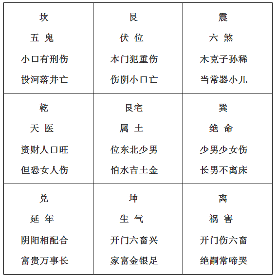 八宅廿四山喜忌布局及开门放水诀