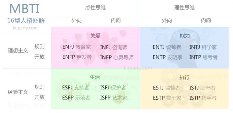 知道了mbti十六种人格之后,在看下每种人格对应的八维功能