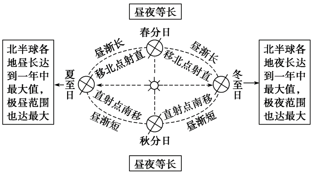 如果地球的自转速度变慢十倍,那时间会不会比现在慢十