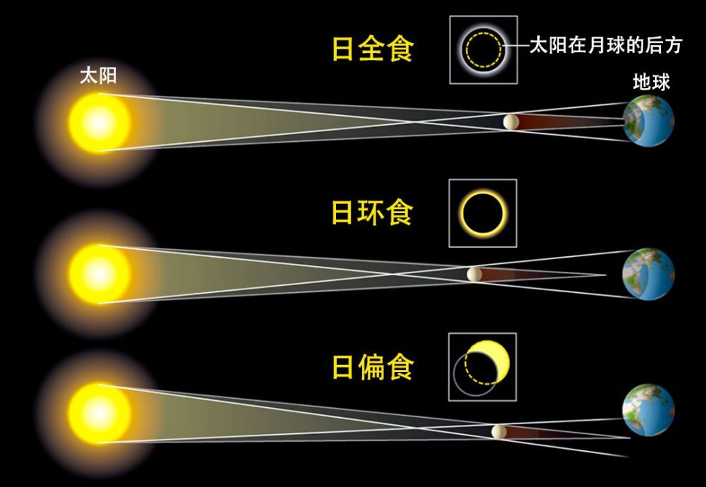 12月26日有日环食天文奇观,为什么我国只能看到日偏食