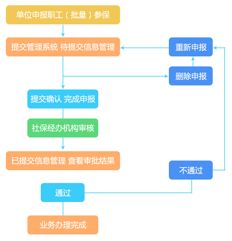 流程解析单位参保之增员篇