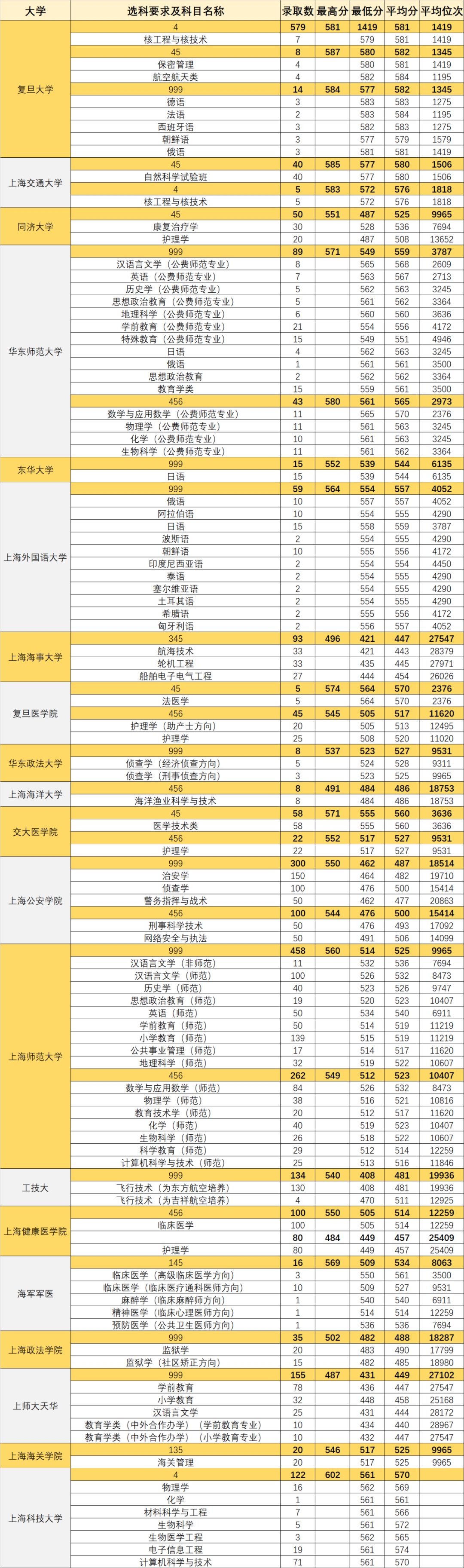 2019年上海高考20所本地高校提前批录取分数线汇总!