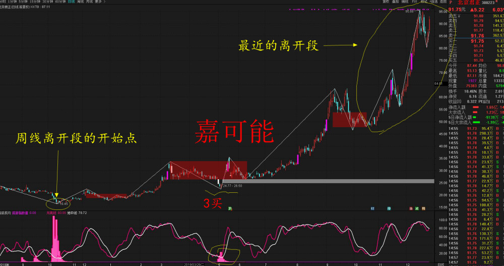 股市图解:北京君正股票与缠论海底捞月买入点