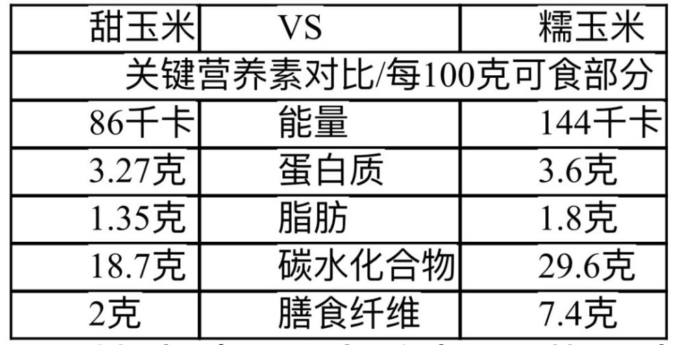 甜玉米vs糯玉米,你pick谁?