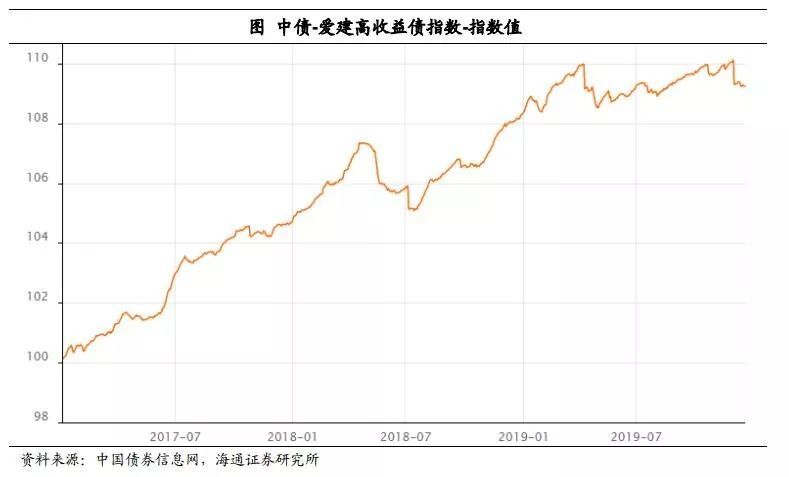 2018年9月中债推出"中债-爱建高收益债券指数",成分券筛选标准就着重