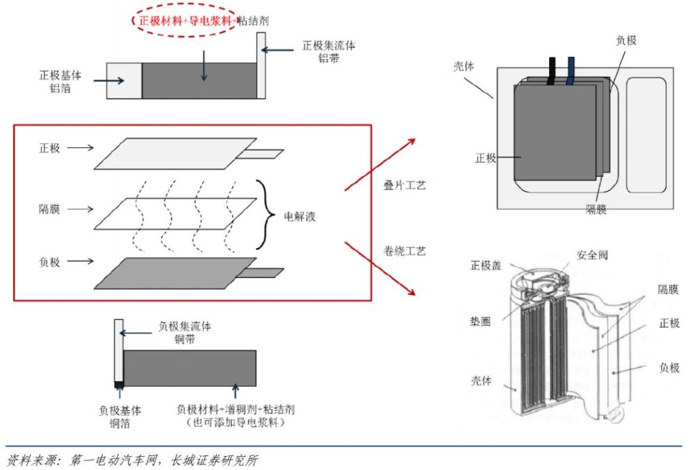 电解液,隔膜和粘结剂,导电剂等其他附属材料组成,在目前的锂离子电池