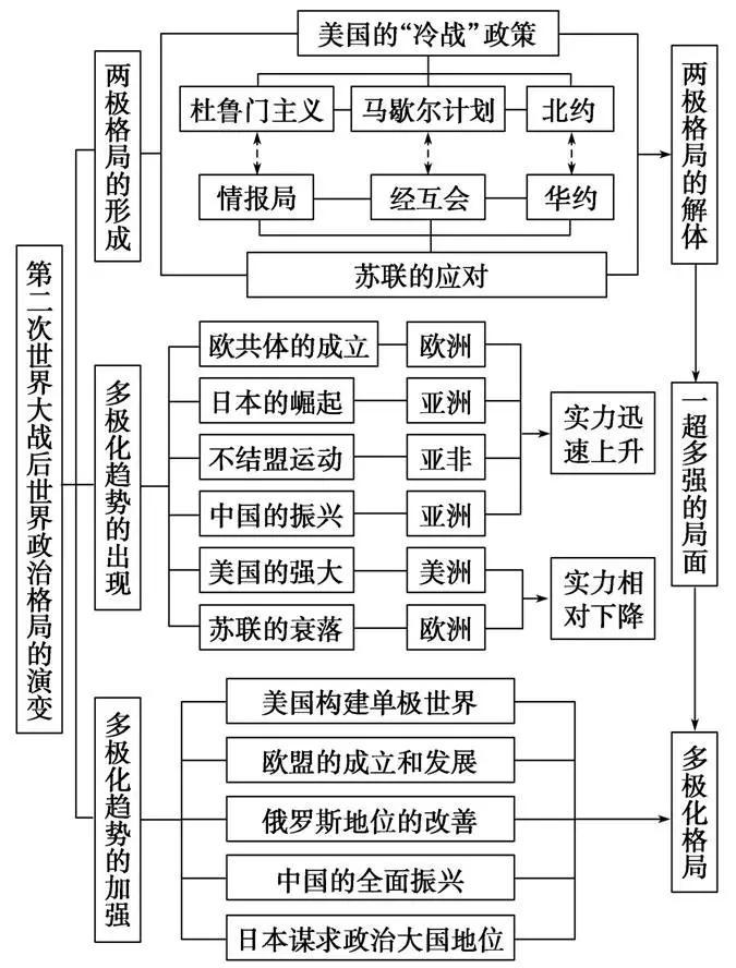 2020中考必备:初中历史《最新版思维导图》