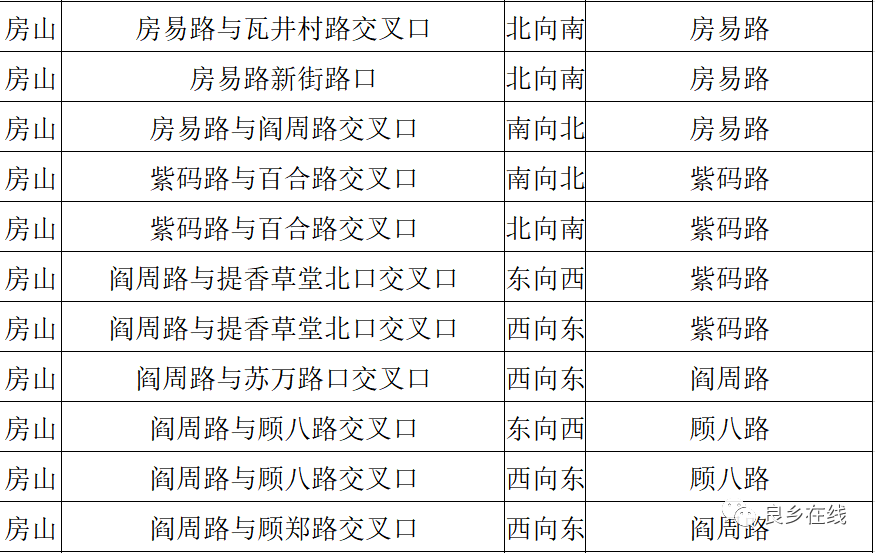 房山66条道路新增摄像头!汇总表曝光,这波收藏不吃亏!