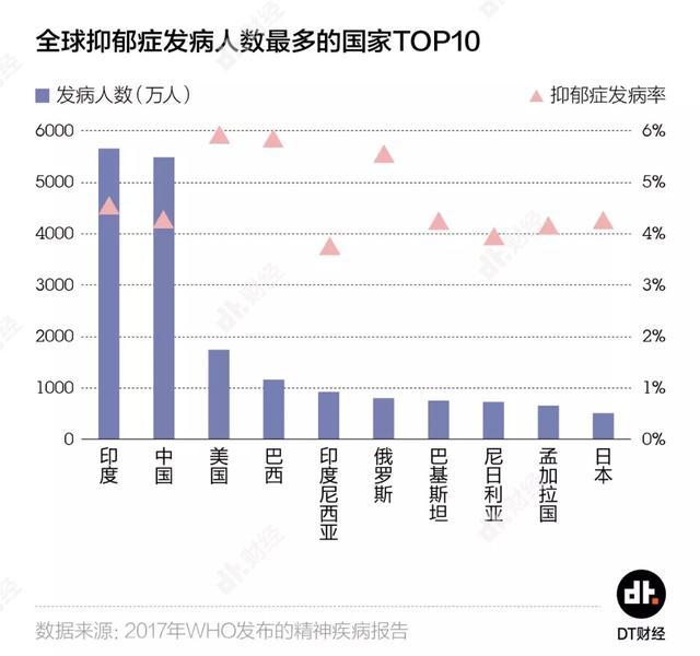 中国的抑郁症发病率也达到了4.2%,差不多每20人中就有1人患有抑郁症.