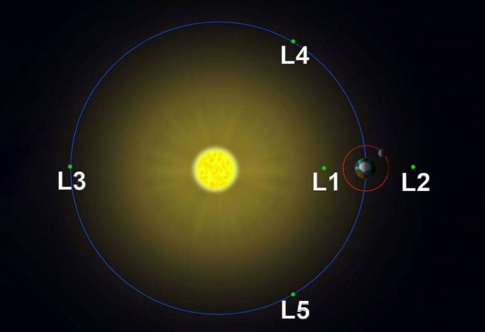 行星,太阳,地球,拉格朗日点,引力