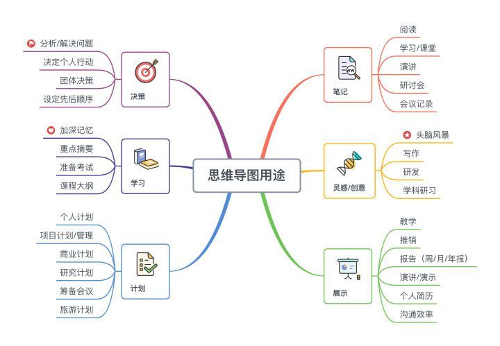 超强学习工具——思维导图,做学霸我们是认真的!