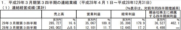 世嘉Q1-Q3财季净赚22.2亿 增长5.6倍