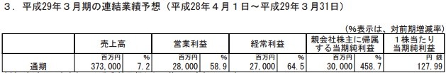 世嘉Q1-Q3财季净赚22.2亿 增长5.6倍