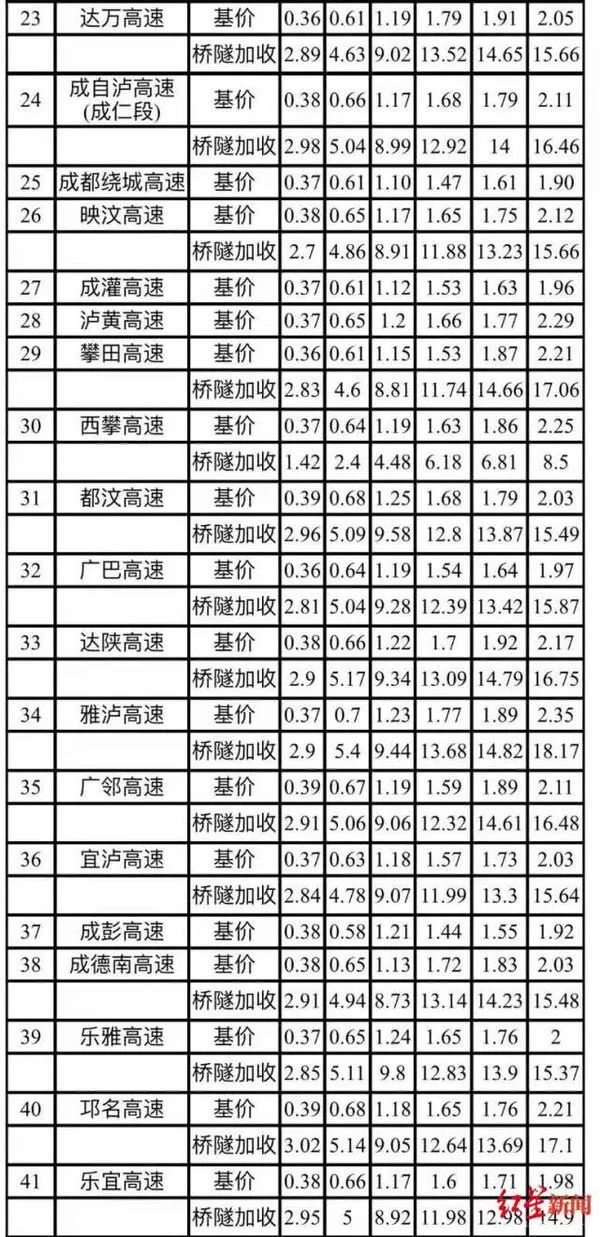 各地货车高速收费标准大汇总 2020年起将彻底告别计重