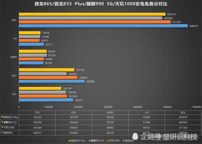 最新处理器排名,麒麟990 5g跑分垫底,华为这次也输给了联发科!