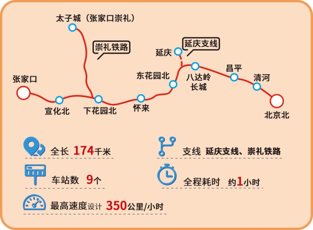 据铁路部最新消息, 京张高铁 12月30日