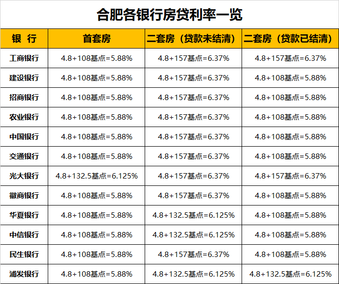 房贷利率,房贷,贷款,个人住房贷款,合肥,中央银行