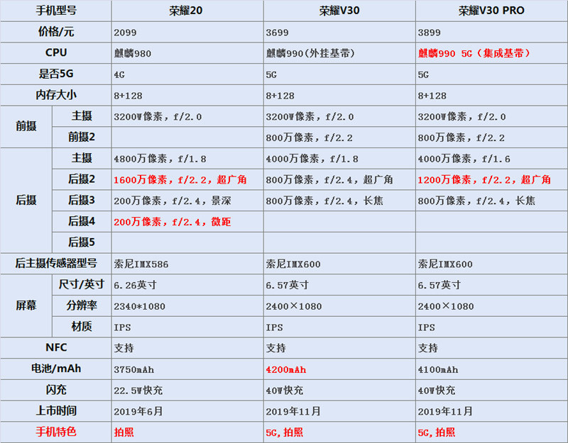 使用国产最强5g芯片 最值得入手的5g手机华为荣耀v30pro