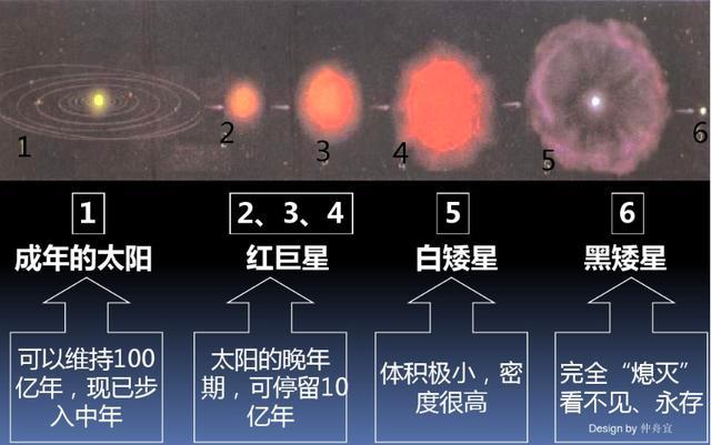 恒星,白矮星,钱德拉塞卡,引力,红巨星,红矮星