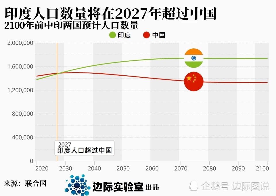 图说:联合国预测印度人口数量将在2027年超过中国