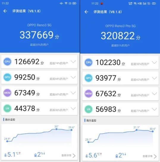 opporeno5跑分,oppo reno 6跑分 安兔兔跑分oppo reno 3 5g击败reno 3 pro 5g