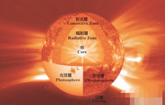 总的来说,太阳膨胀是由于内部热核聚变导致的,随着太阳核聚变材料